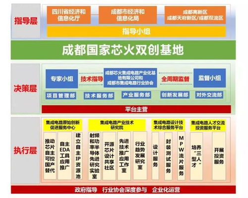 齊抓共建產業功能區，成都電子信息產業功能區與新經濟活力區迎來國家“芯火”雙創基地落戶